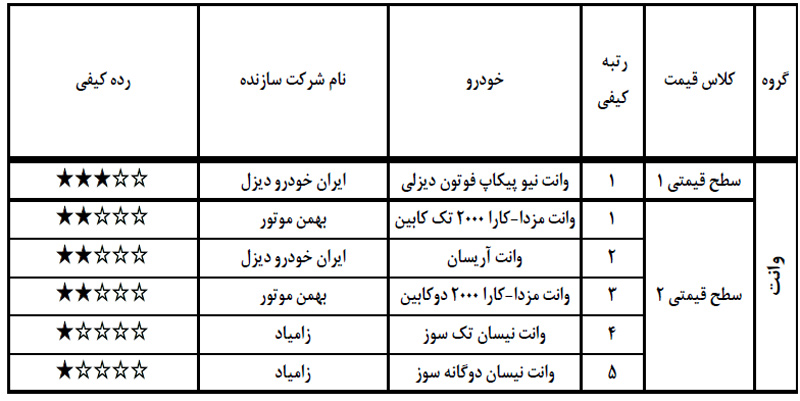 لیست جدید باکیفیت و بی‌کیفیت ترین خودروهای داخلی